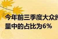 今年前三季度大众纯电动汽车交付量在总交付量中的占比为6%