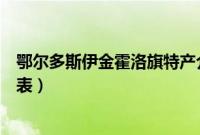 鄂尔多斯伊金霍洛旗特产介绍（鄂尔多斯伊金霍洛旗特产列表）