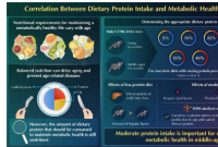 适度的蛋白质饮食可以成为令人垂涎的青春长生不老药吗