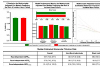 新的肾功能方程可以减少健康差异 改善心力衰竭治疗的机会
