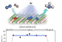 研究人员实现了氢化锂介导的光驱动固氮和氨合成