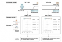 研究发现确诊后维持糖尿病前期状态可带来更好的长期健康