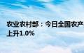 农业农村部：今日全国农产品批发市场猪肉平均价格比昨天上升1.0%