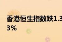 香港恒生指数跌1.37%，恒生科技指数跌1.73%