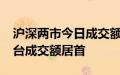 沪深两市今日成交额合计6751亿元，贵州茅台成交额居首