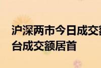 沪深两市今日成交额合计6751亿元，贵州茅台成交额居首