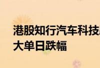 港股知行汽车科技跌逾67%，创上市以来最大单日跌幅