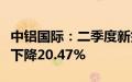 中铝国际：二季度新签合同额74.77亿元 同比下降20.47%