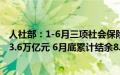 人社部：1-6月三项社会保险基金总收入4.1万亿元、总支出3.6万亿元 6月底累计结余8.8万亿元