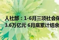 人社部：1-6月三项社会保险基金总收入4.1万亿元、总支出3.6万亿元 6月底累计结余8.8万亿元