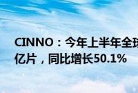 CINNO：今年上半年全球AMOLED手机面板出货量约4.2亿片，同比增长50.1%