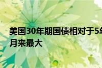 美国30年期国债相对于5年期国债的收益率差达到2023年5月来最大