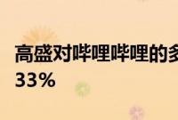 高盛对哔哩哔哩的多头持仓从7.08%下降至6.33%