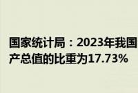 国家统计局：2023年我国“三新”经济增加值相当于国内生产总值的比重为17.73%