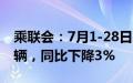 乘联会：7月1-28日乘用车市场零售139.2万辆，同比下降3%