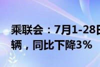 乘联会：7月1-28日乘用车市场零售139.2万辆，同比下降3%