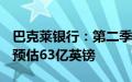 巴克莱银行：第二季度利润总额63.2亿英镑，预估63亿英镑