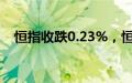 恒指收跌0.23%，恒生科技指数跌1.15%