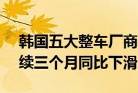 韩国五大整车厂商7月销量同比降2.2%，连续三个月同比下滑