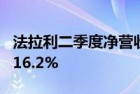 法拉利二季度净营收17.12亿欧元，同比增长16.2%