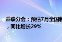 乘联分会：预估7月全国新能源乘用车厂商批发销量95万辆，同比增长29%