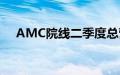 AMC院线二季度总营收同比减少23.5%