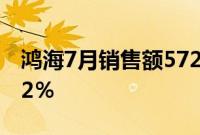 鸿海7月销售额5723.5亿元台币，同比增长22％