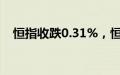 恒指收跌0.31%，恒生科技指数涨0.09%