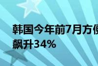 韩国今年前7月方便面出口近7亿美元，同比飙升34%