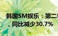 韩国SM娱乐：第二季度营业利润247亿韩元，同比减少30.7%