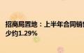 招商局置地：上半年合同销售总额约为196.83亿元，同比减少约1.29%