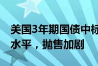 美国3年期国债中标收益率略低于发行前交易水平，抛售加剧