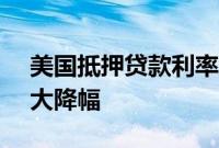 美国抵押贷款利率跌至6.55%，创两年来最大降幅