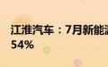 江淮汽车：7月新能源乘用车销量同比下降9.54%