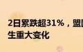 2日累跌超31%，盟固利：目前经营情况未发生重大变化