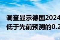 调查显示德国2024年GDP预计将增长0.1%，低于先前预测的0.2%