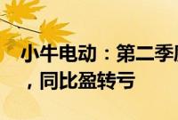 小牛电动：第二季度调整后净亏损1950万元，同比盈转亏