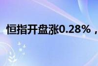 恒指开盘涨0.28%，恒生科技指数跌0.03%