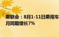 乘联会：8月1-11日乘用车市场零售52.1万辆，同比去年8月同期增长7%