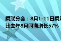 乘联分会：8月1-11日乘用车新能源市场零售27.4万辆，同比去年8月同期增长57%