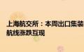 上海航交所：本周出口集装箱运输市场总体平稳，主要远洋航线涨跌互现