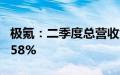 极氪：二季度总营收为200.4亿元，同比增长58%