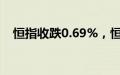 恒指收跌0.69%，恒生科技指数跌1.82%