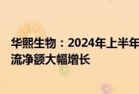 华熙生物：2024年上半年营收28.11亿元，公司经营性现金流净额大幅增长