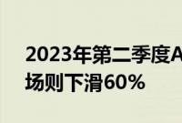 2023年第二季度AR市场激增258%而VR市场则下滑60%