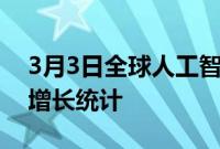 3月3日全球人工智能在制造和供应链市场的增长统计