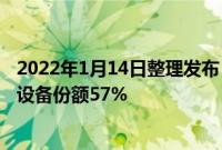 2022年1月14日整理发布：iPadOS 15的比例则更低四年内设备份额57%